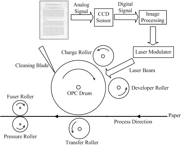 nguyên lý hoạt động máy photocopy